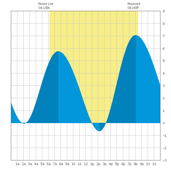 Bluff Islands tide chart for Tuesday, June 4, 2024