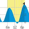 Bluff Islands tide chart for Tuesday, June 4, 2024