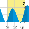 Bluff Islands tide chart for Friday, June 7, 2024