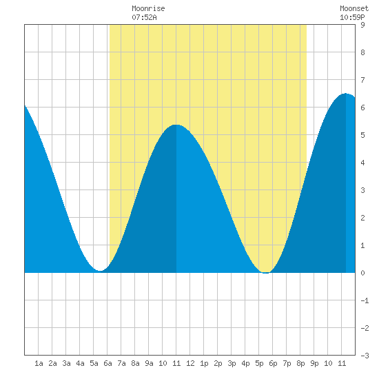 Bluff Islands tide chart for Saturday, June 8, 2024