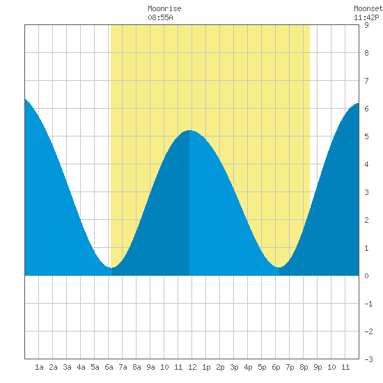 Bluff Islands tide chart for Sunday, June 9, 2024