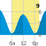Bluff Islands tide chart for Sunday, June 9, 2024