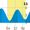 Bluff Islands tide chart for Thursday, July 11, 2024