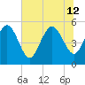 Bluff Islands tide chart for Friday, July 12, 2024