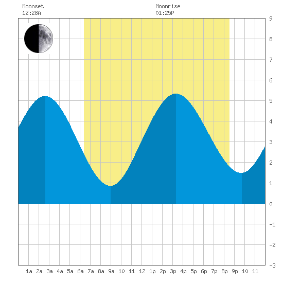 Bluff Islands tide chart for Saturday, July 13, 2024