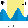 Bluff Islands tide chart for Saturday, July 13, 2024