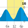 Bluff Islands tide chart for Tuesday, July 16, 2024
