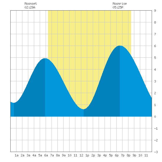 Bluff Islands tide chart for Wednesday, July 17, 2024