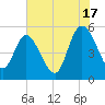 Bluff Islands tide chart for Wednesday, July 17, 2024