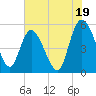 Bluff Islands tide chart for Friday, July 19, 2024
