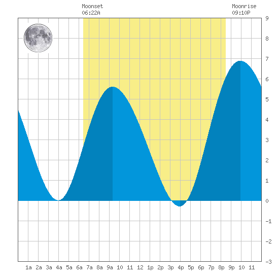 Bluff Islands tide chart for Sunday, July 21, 2024