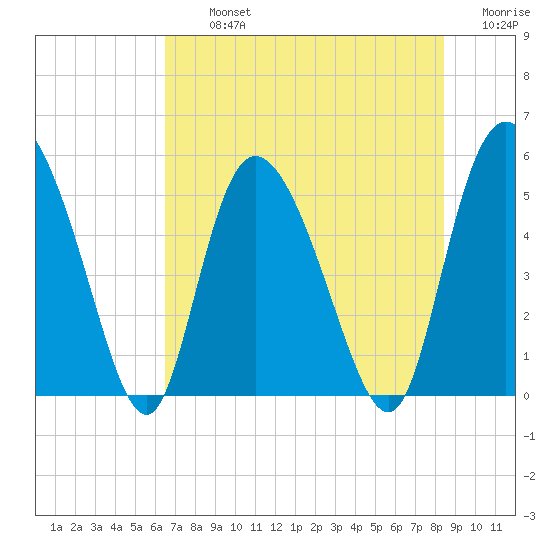 Bluff Islands tide chart for Tuesday, July 23, 2024