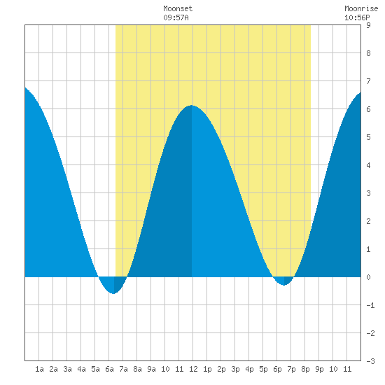 Bluff Islands tide chart for Wednesday, July 24, 2024