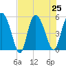 Bluff Islands tide chart for Thursday, July 25, 2024