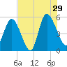 Bluff Islands tide chart for Monday, July 29, 2024