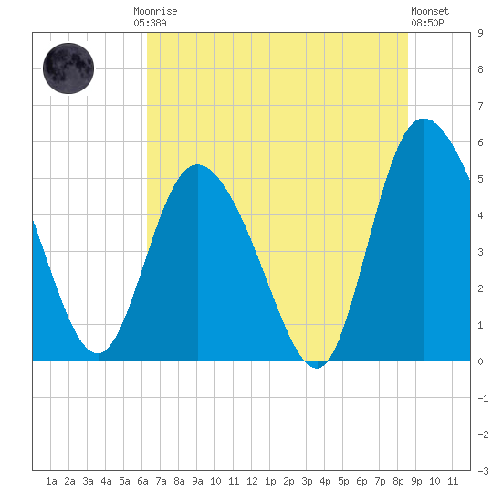 Bluff Islands tide chart for Friday, July 5, 2024