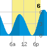 Bluff Islands tide chart for Saturday, July 6, 2024