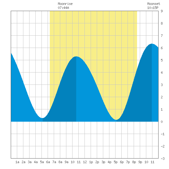 Bluff Islands tide chart for Sunday, July 7, 2024