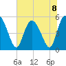 Bluff Islands tide chart for Monday, July 8, 2024