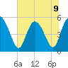 Bluff Islands tide chart for Tuesday, July 9, 2024