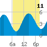 Bluff Islands tide chart for Sunday, August 11, 2024