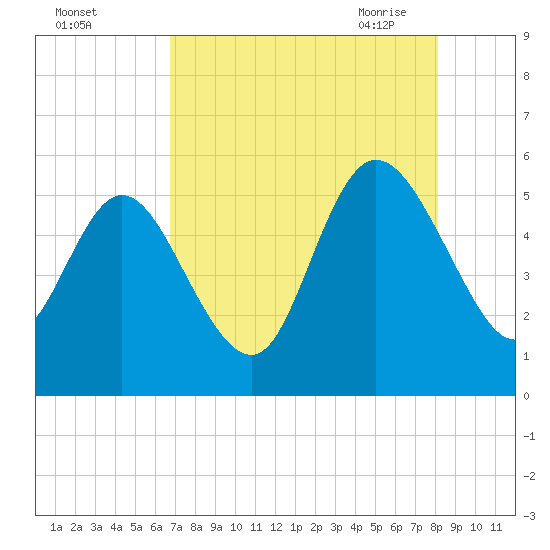 Bluff Islands tide chart for Wednesday, August 14, 2024