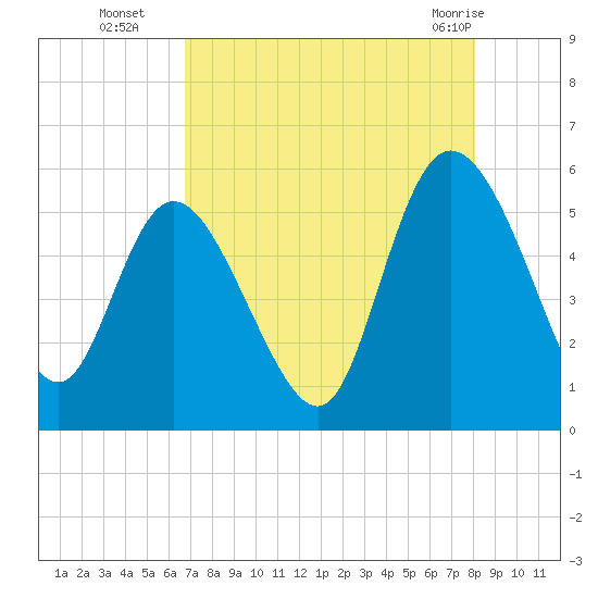 Bluff Islands tide chart for Friday, August 16, 2024