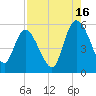 Bluff Islands tide chart for Friday, August 16, 2024