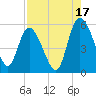 Bluff Islands tide chart for Saturday, August 17, 2024