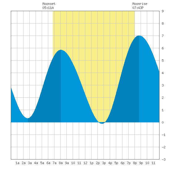 Bluff Islands tide chart for Sunday, August 18, 2024