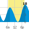 Bluff Islands tide chart for Sunday, August 18, 2024
