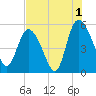 Bluff Islands tide chart for Thursday, August 1, 2024
