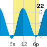 Bluff Islands tide chart for Thursday, August 22, 2024