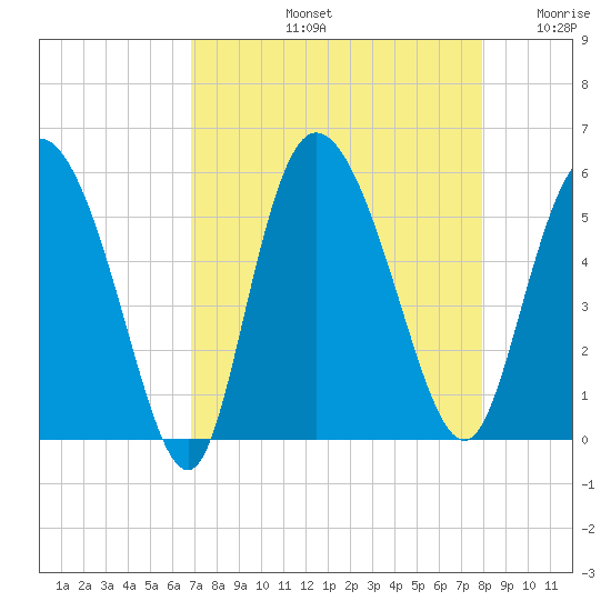 Bluff Islands tide chart for Friday, August 23, 2024