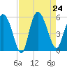 Bluff Islands tide chart for Saturday, August 24, 2024