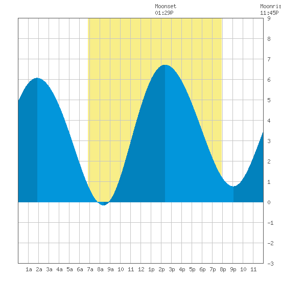 Bluff Islands tide chart for Sunday, August 25, 2024