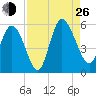 Bluff Islands tide chart for Monday, August 26, 2024