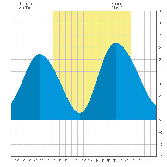 Bluff Islands tide chart for Wednesday, August 28, 2024