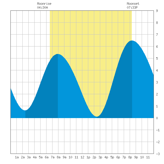 Bluff Islands tide chart for Friday, August 2, 2024