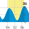 Bluff Islands tide chart for Saturday, August 31, 2024