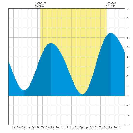 Bluff Islands tide chart for Saturday, August 3, 2024