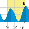 Bluff Islands tide chart for Saturday, August 3, 2024