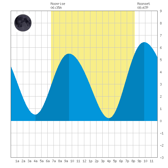 Bluff Islands tide chart for Sunday, August 4, 2024