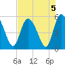Bluff Islands tide chart for Monday, August 5, 2024