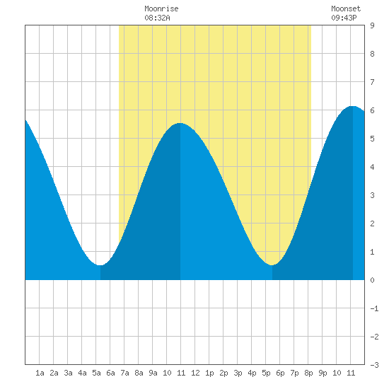 Bluff Islands tide chart for Tuesday, August 6, 2024