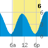 Bluff Islands tide chart for Tuesday, August 6, 2024