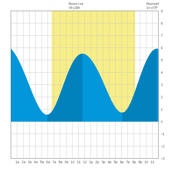 Bluff Islands tide chart for Wednesday, August 7, 2024