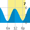 Bluff Islands tide chart for Wednesday, August 7, 2024