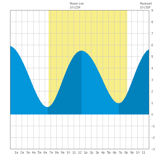 Bluff Islands tide chart for Thursday, August 8, 2024
