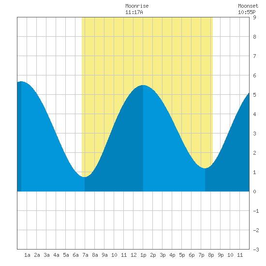 Bluff Islands tide chart for Friday, August 9, 2024